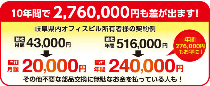 10年間で2,760,000円も差が出ます